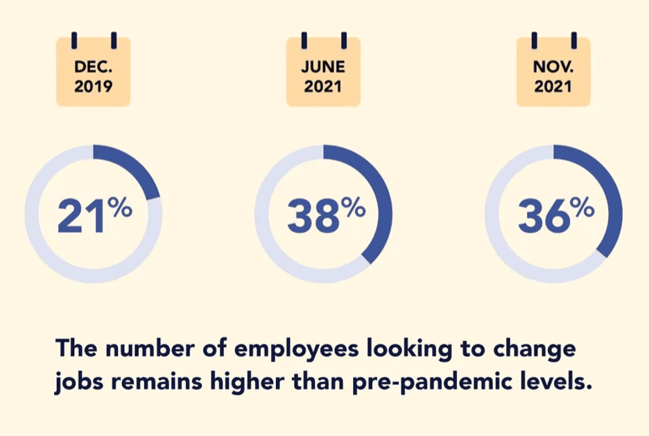 The number of employees looking to change jobs remains higher than prepandemic levels