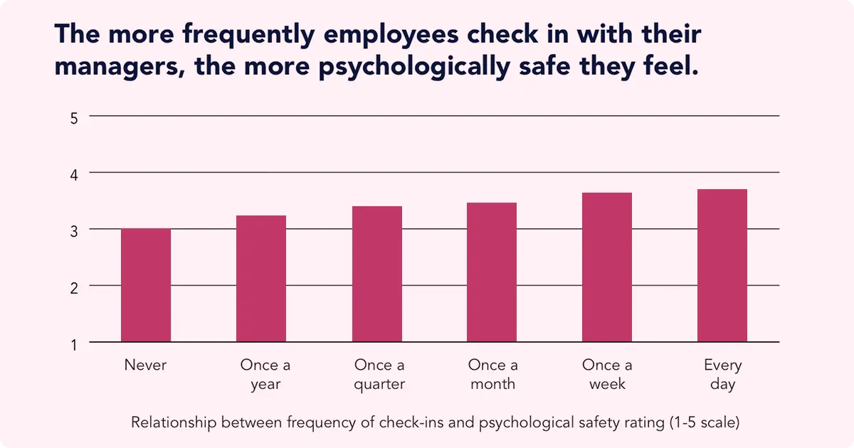 Bar graph illustrating the relationship between the frequency of check-ins and employees- psychological safety ratings.