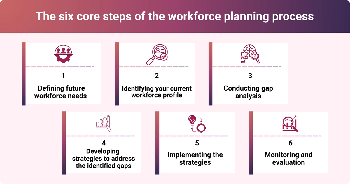 An infographic showing the six core steps of the workforce planning process, including defining future workforce needs, identifying current workforce profiles, conducting gap analysis, developing strategies, implementing strategies, and monitoring and evaluation.