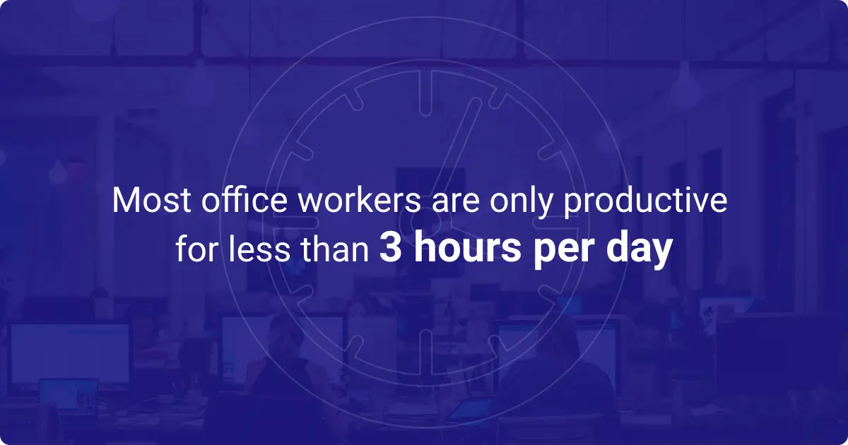 Statistic showing most office workers are productive for less than 3 hours per day.