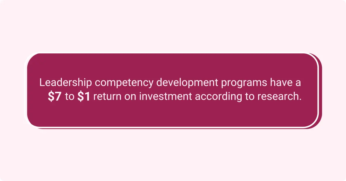 Leadership competency development programs have a $7 to $1 return on investment, according to research.