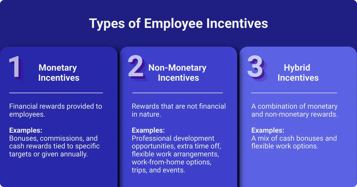 Infographic showing types of employee incentives - Monetary Incentives, Non-Monetary Incentives, and Hybrid Incentives with examples