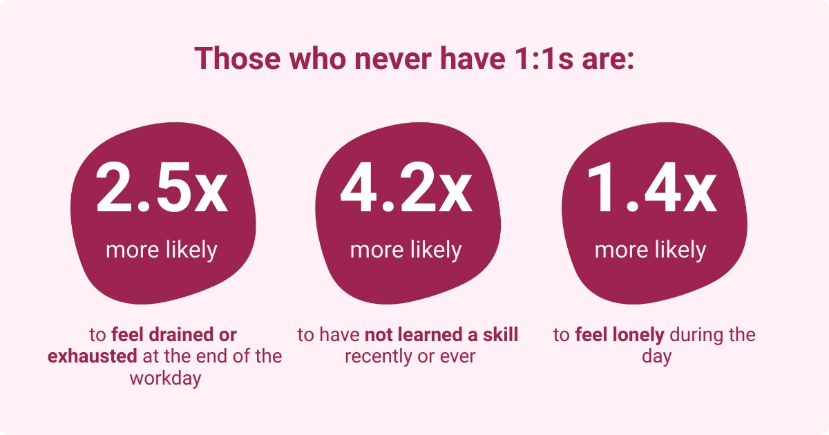 Image showing the likelihood of negative outcomes for employees without one on one meetings.