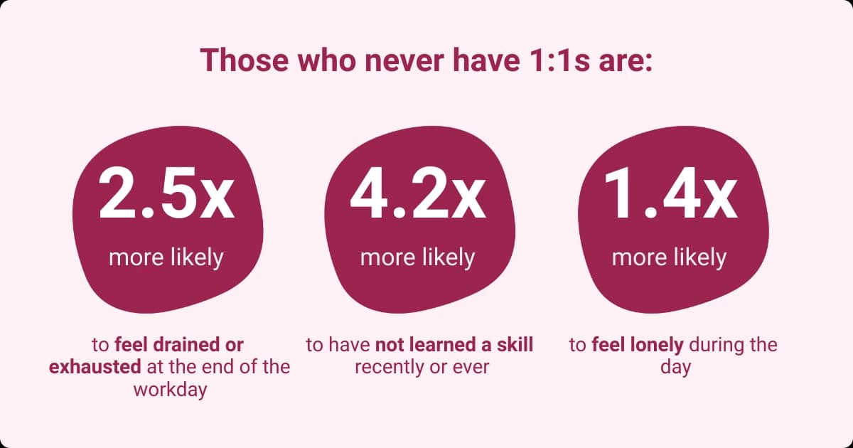 Image showing the likelihood of negative outcomes for employees without one on one meetings.