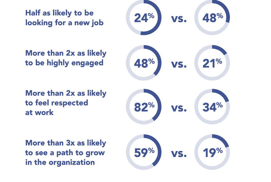 graphic showing comparison of survey respondents who have recently been recognized vs those who have not