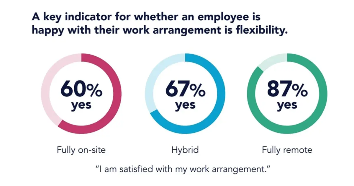 Stats showing that working remotely is the most preferred working arrangement over hybrid and in person work