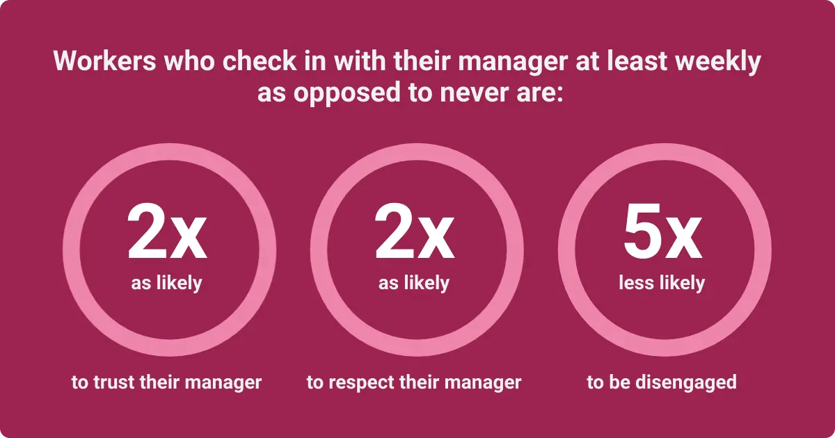 Infographic showing workers who check in weekly with their manager are more likely to trust and respect them, and less likely to be disengaged.