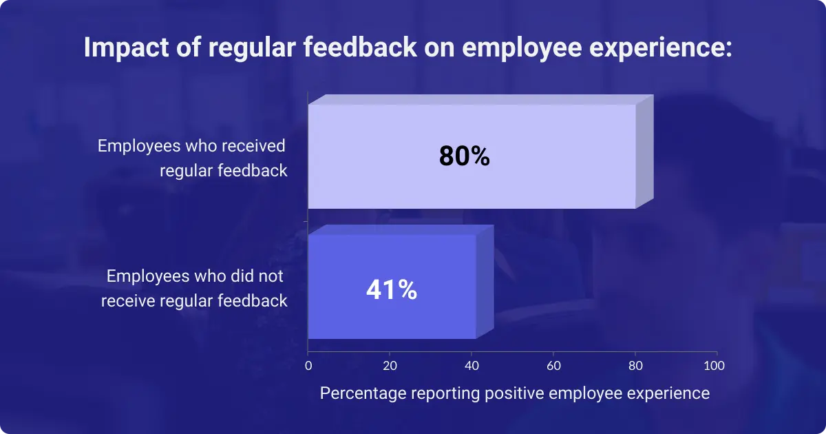 Bar chart showing higher positive employee experience for those who received regular feedback compared to those who did not.