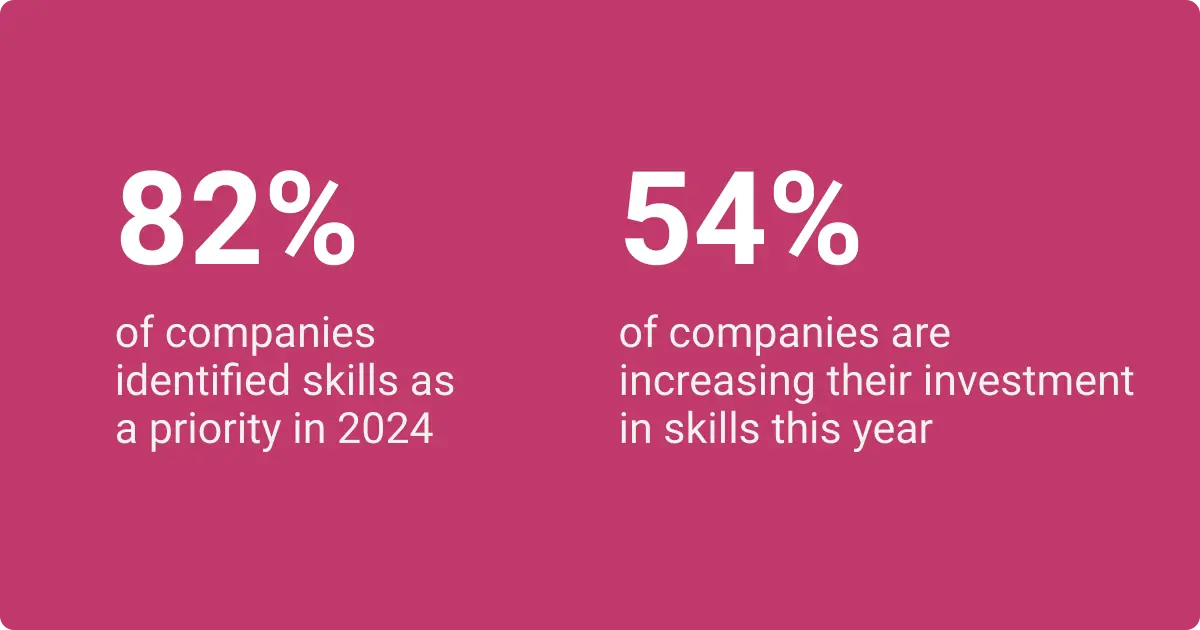 A graphic displaying statistics in large text on a pink background. The left side shows "82%" with accompanying text stating "of companies identified skills as a priority in 2024," while the right side has "54%" and notes "of companies are increasing their investment in skills this year."