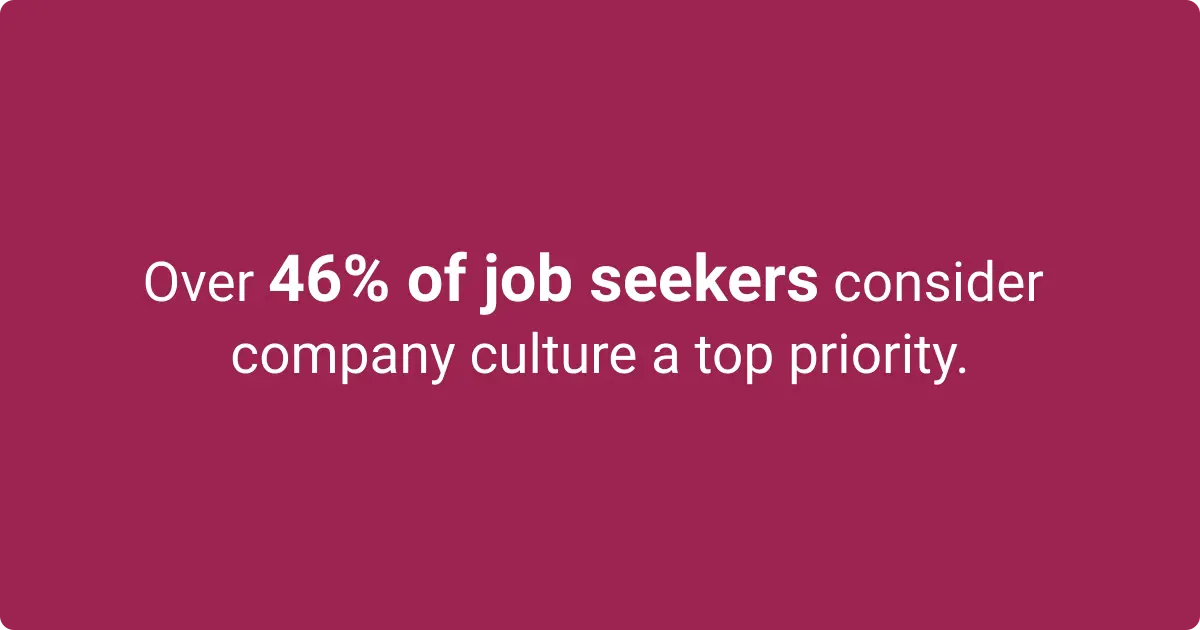 Image showing 46 percent of job seekers consider company culture a top priority.