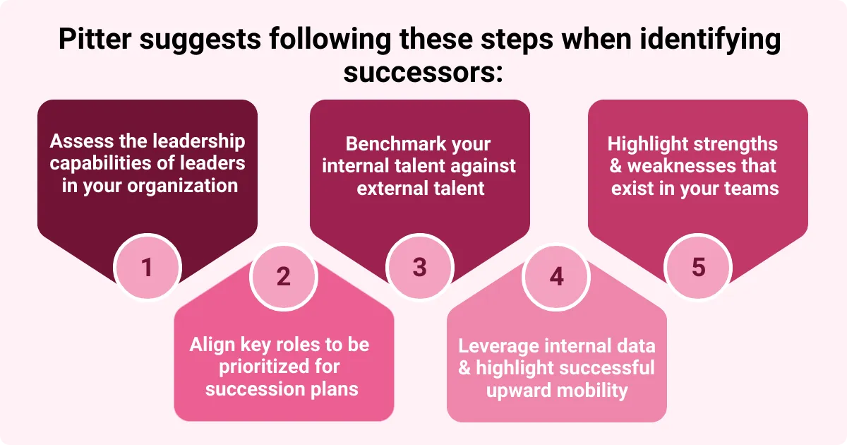 Image showing steps for identifying successors in succession planning suggested by Prudence Pitter.