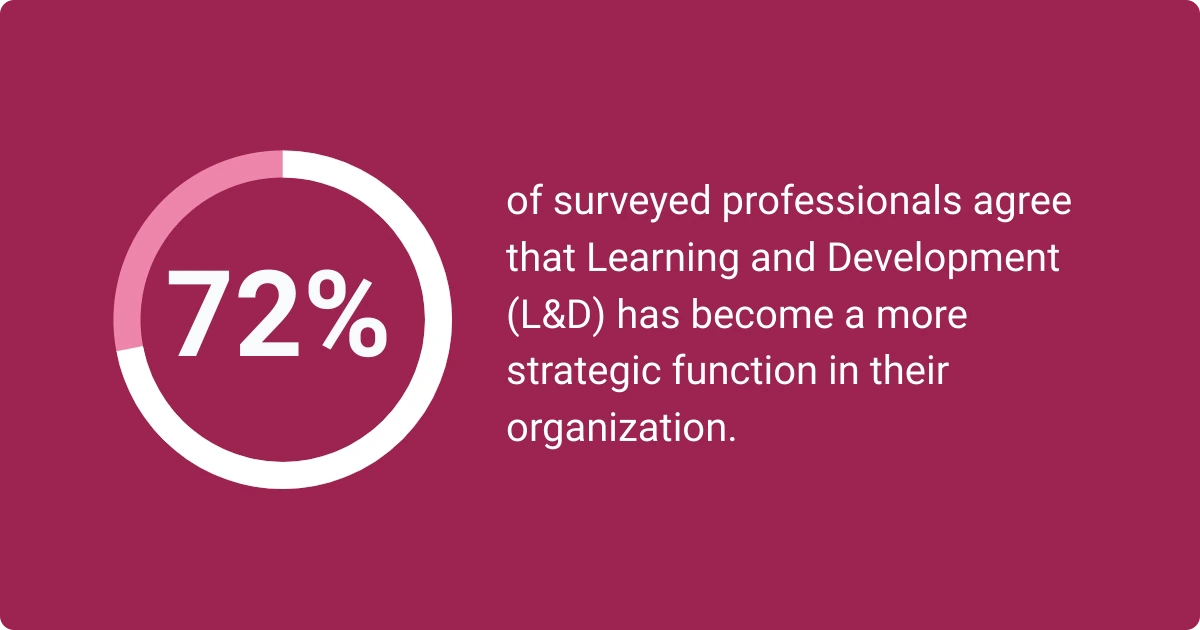 An infographic shows that 72% of professionals say Learning and Development is now a strategic function.