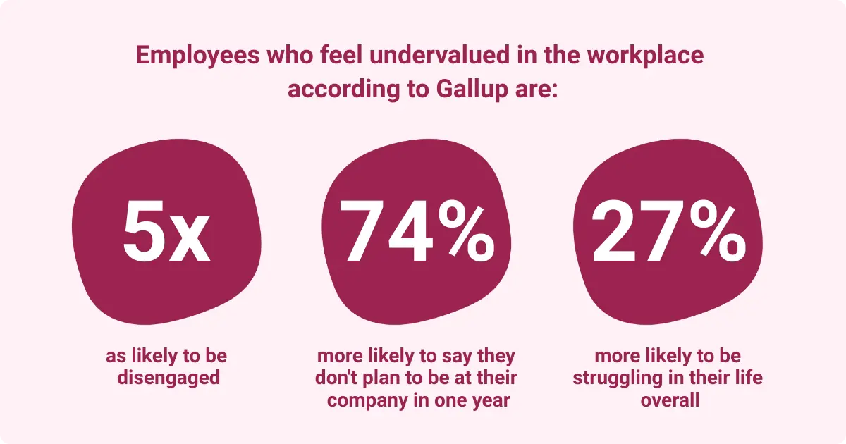 Statistics showing disengagement, turnover, and life struggles among undervalued employees, emphasizing workplace recognition.
