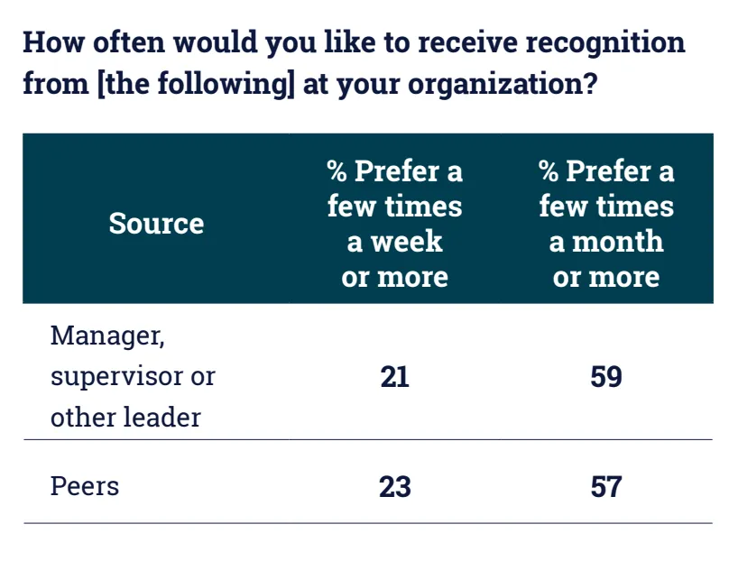 stats showing how often employee receive recognition