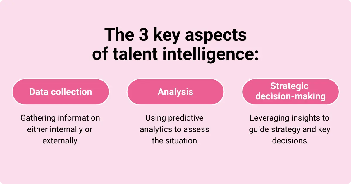 An infographic showing the 3 key aspects of talent intelligence, including data collection, analysis, and strategy.