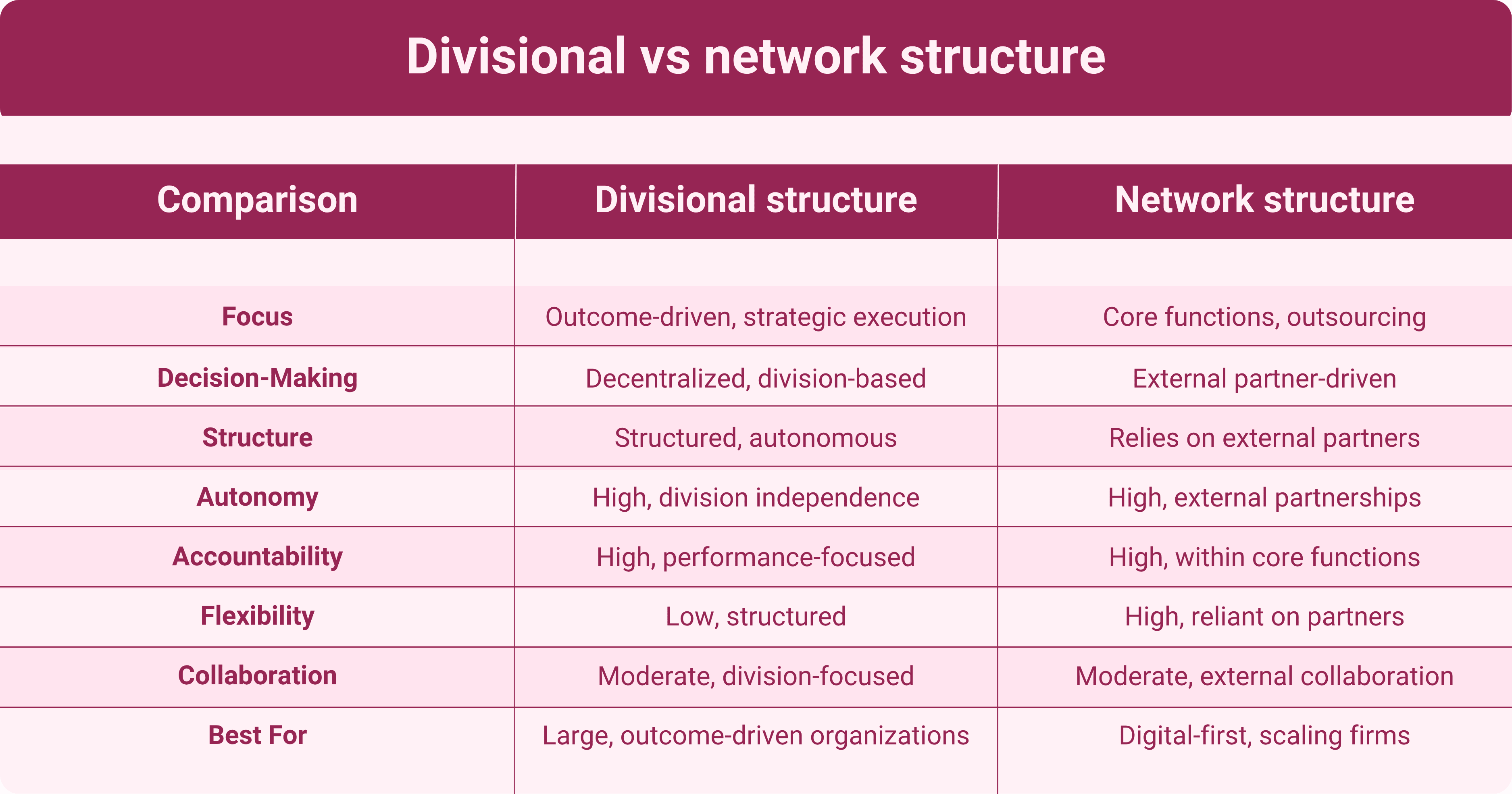 An infographic showing difference between divisional and network structure