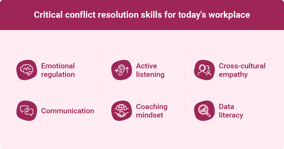 An infographic highlighting six critical conflict resolution skills for the workplace, such as emotional regulation, active listening, and data literacy.