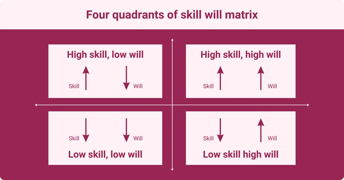 A diagram displaying a matrix divided into four quadrants, titled "Four quadrants of skill will matrix." The quadrants are labeled as follows: the top left quadrant reads "High skill, low will," the top right reads "High skill, high will," the bottom left reads "Low skill, low will," and the bottom right reads "Low skill, high will." Arrows within the quadrants indicate the directions of "Skill" and "Will."