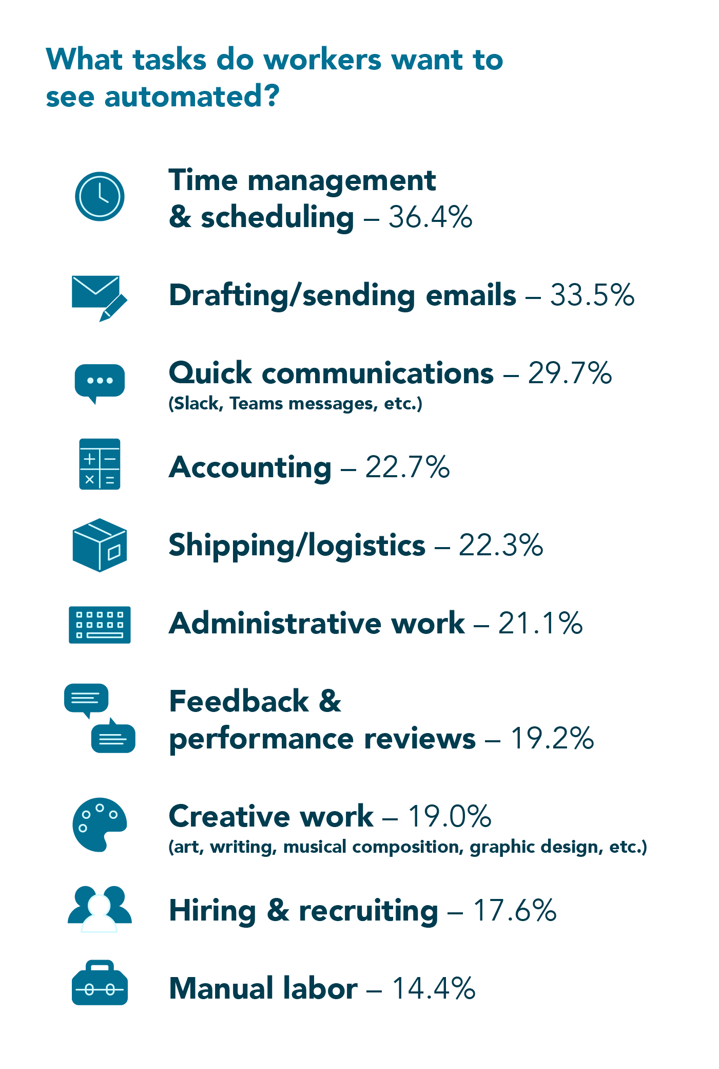 icon list of tasks respondents want automated from most popular to least as follows: Time management, emails, quick communications, accounting, shipping/logistics, admin work, feedback & performance reviews, creative work, hiring & recruiting, manual labor