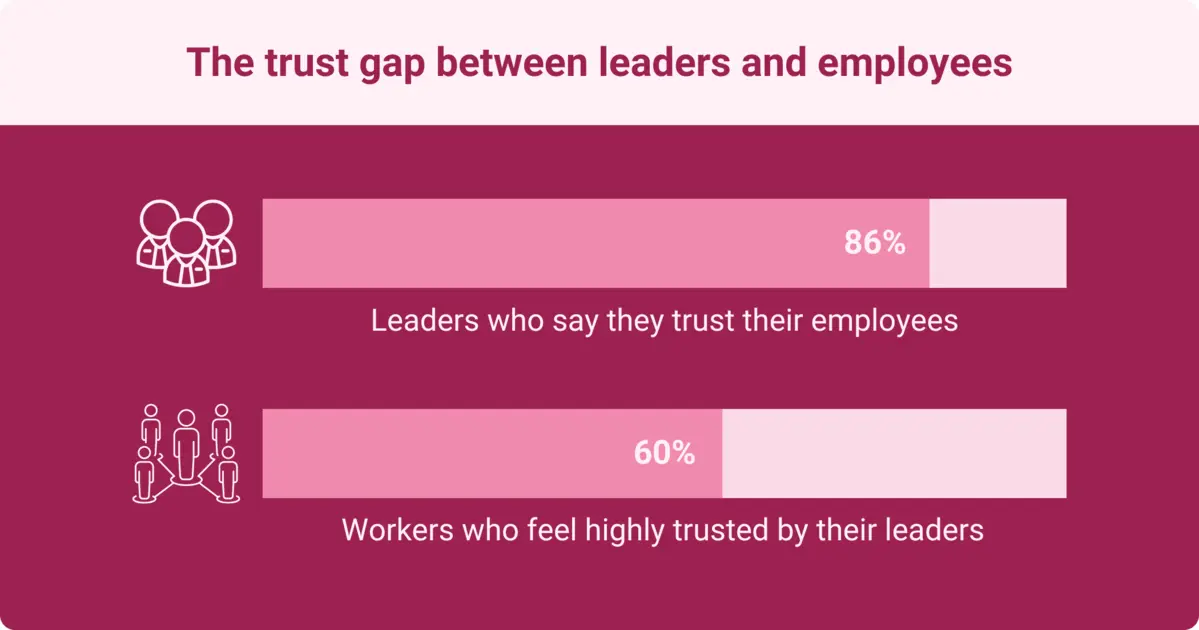 Most employers, about 86%, say they trust their employees, but only 60% of workers feel trusted by leaders.