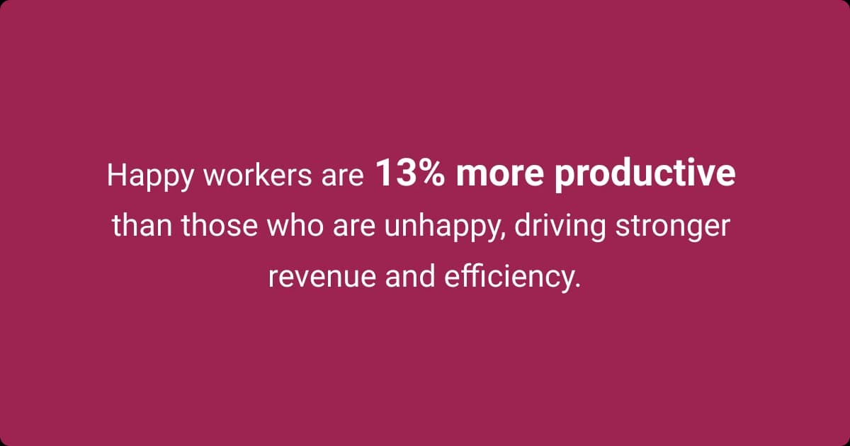 When workers are happy, they perform 13% better, and, in turn, organizations are more profitable.