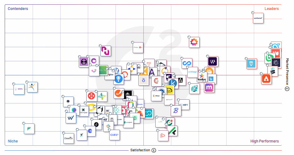 A graph displaying various logo icons arranged on a coordinate plane. The horizontal axis represents "Satisfaction" while the vertical axis represents "Market Presence." Different categories are labeled, including "Leaders," "High Performers," "Contenders," and "Niche." A cluster of logos is found in the "Leaders" section, with prominent logos marked, including one labeled "Workhuman." The remaining logos are dispersed throughout the other categories.
