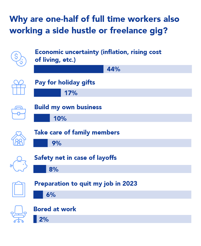 More than one-half of all employees have taken on a freelance position because: