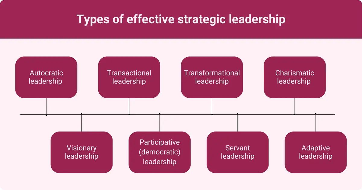 Diagram listing ten types of effective strategic leadership - autocratic, transactional, transformational, charismatic, visionary, participative, servant, and adaptive leadership.