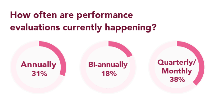 How often are performance evaluations currently happening?