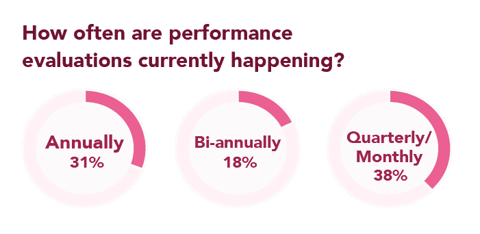 How often are performance evaluations currently happening?