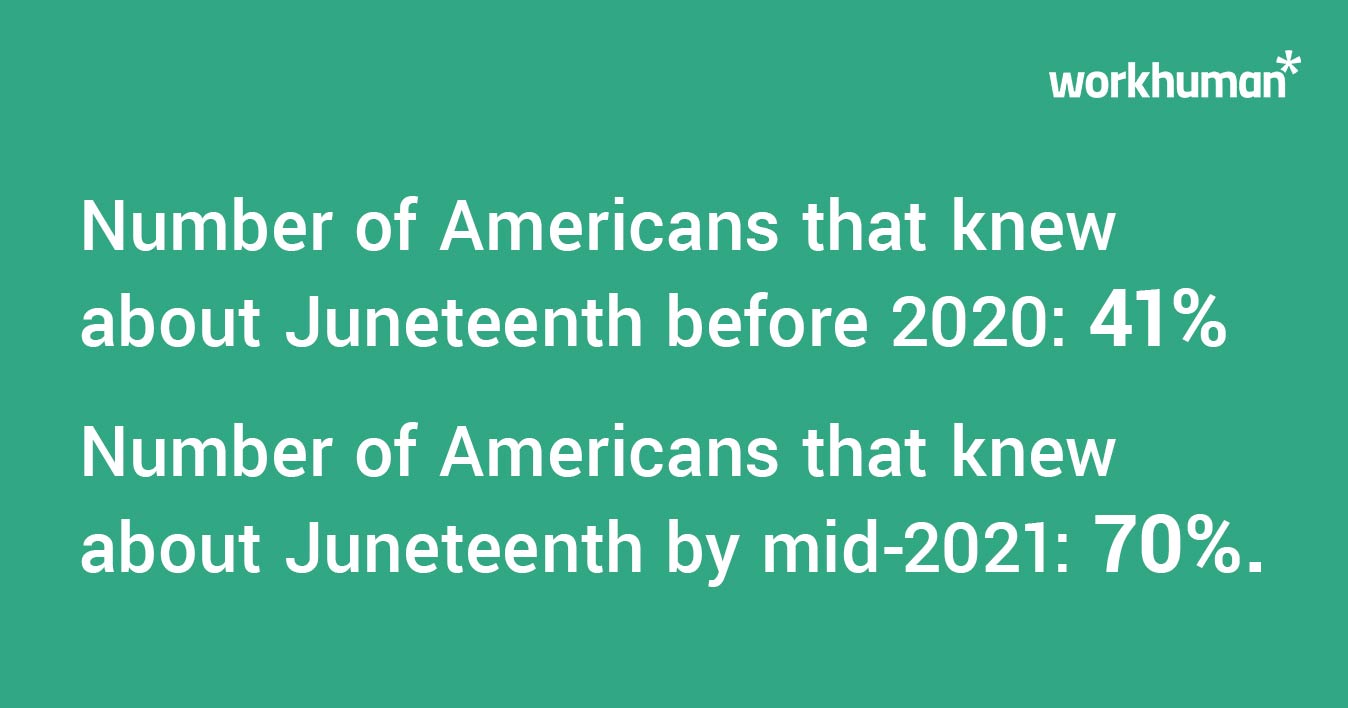 An infographic showing an increase in American awareness of Juneteenth from 41% in 2020 to 70% by mid-2021