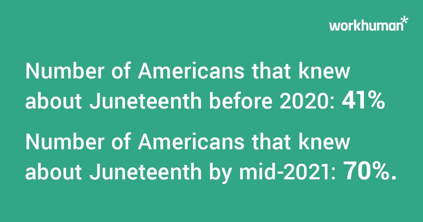 An infographic showing an increase in American awareness of Juneteenth from 41% in 2020 to 70% by mid-2021