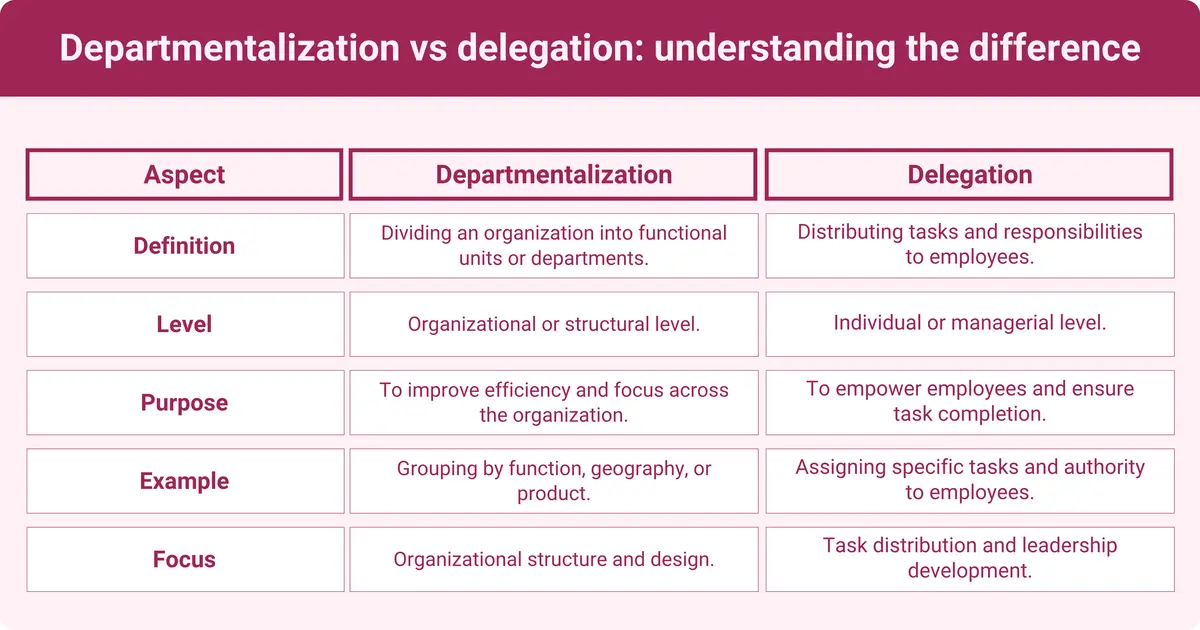 An infographic showing the difference between departmentalization and delegation