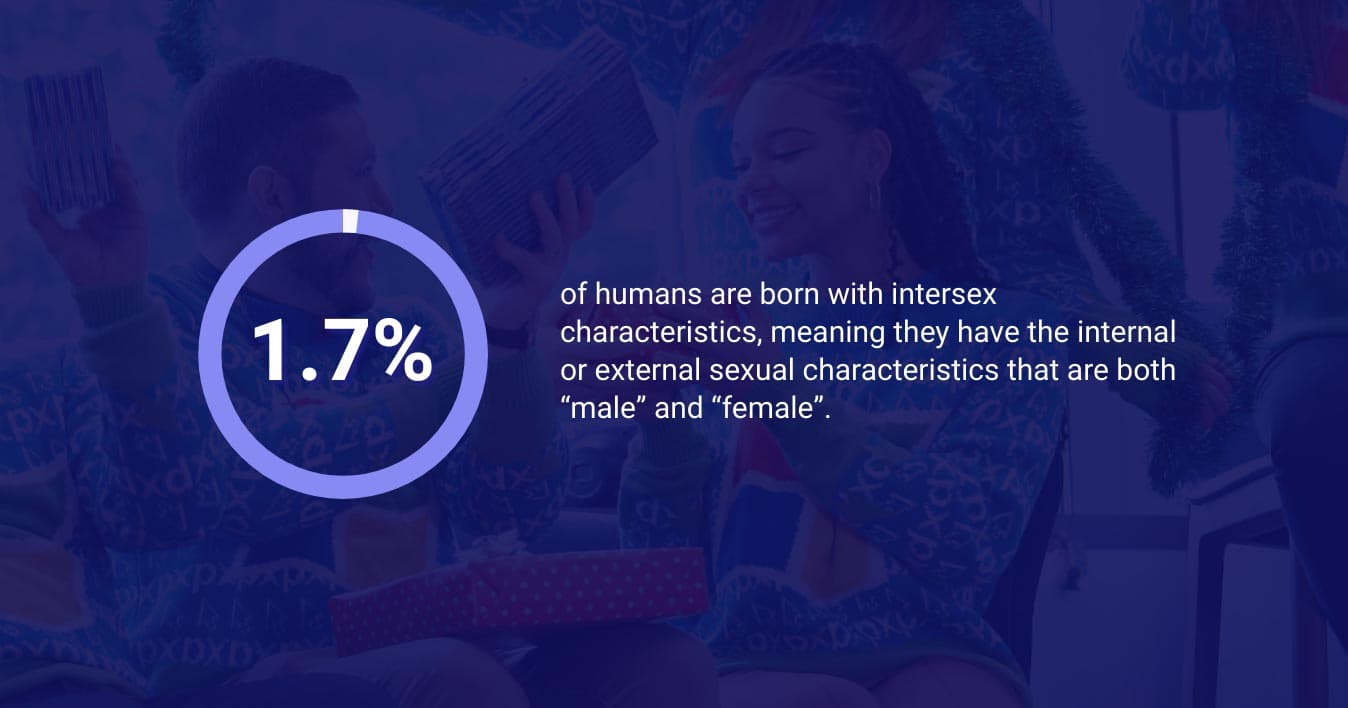 An infographic showing that 1.7% of humans are born with intersex characteristics is relevant for discussions on diversity and inclusion in building company culture.