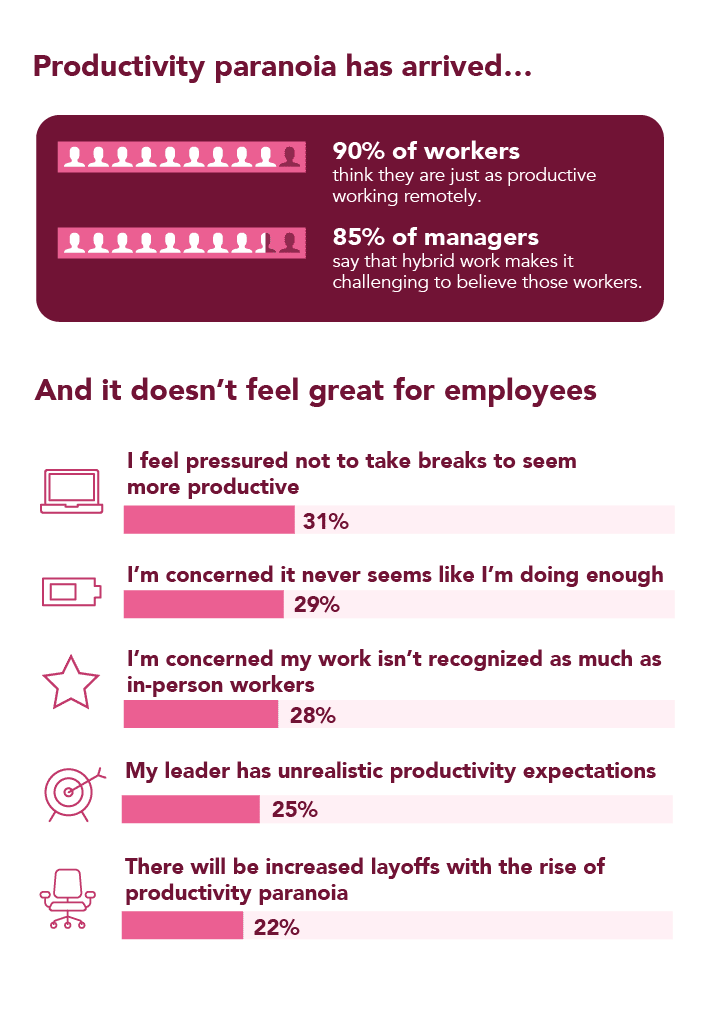 Productivity Paranoia has arrived... And it doesn't feel great for employees.