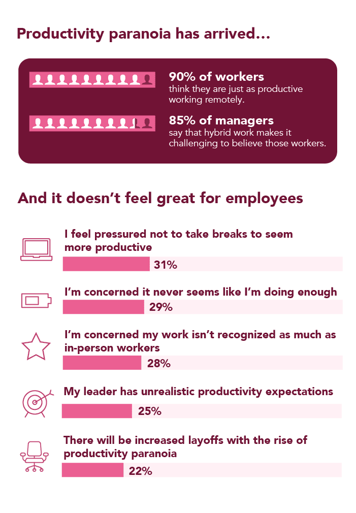 Productivity Paranoia has arrived... And it doesn't feel great for employees.