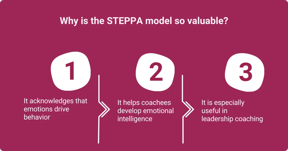 Image showing why the STEPPA coaching model is valuable: acknowledges emotions, builds emotional intelligence, and is effective in leadership coaching.
