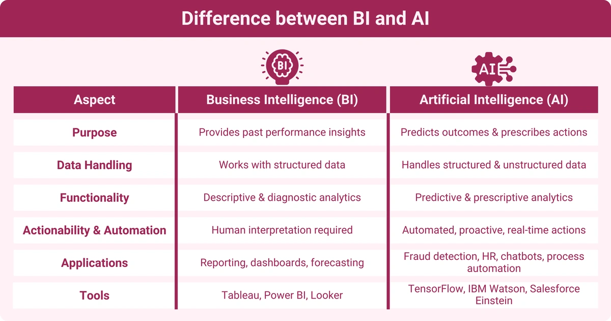 A comparison chart titled "Difference between BI and AI" is displayed, providing insights into two concepts: Business Intelligence (BI) and Artificial Intelligence (AI). The chart includes columns for "Aspect," "Business Intelligence (BI)," and "Artificial Intelligence (AI)." Key aspects compared include:
- **Purpose**: BI provides past performance insights, while AI predicts outcomes and prescribes actions.
- **Data Handling**: BI works with structured data; AI handles both structured and unstructured data.
- **Functionality**: BI offers descriptive and diagnostic analytics, whereas AI focuses on predictive and prescriptive analytics.
- **Actionability & Automation**: BI requires human interpretation, while AI enables automated, proactive, real-time actions.
- **Applications**: BI is used for reporting, dashboards, and forecasting, while AI is utilized in fraud detection, HR, chatbots, and process automation.
- **Tools**: BI tools include Tableau, Power BI, and Looker, while AI tools include TensorFlow, IBM Watson, and Salesforce Einstein.