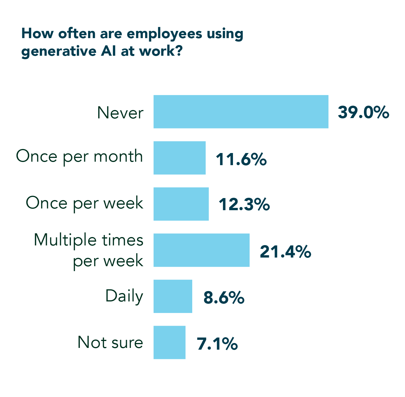 bar graph answering the question "How often are employees using generative AI at work?" with 39 percent saying never, 21.4 percent say multiple times per week, 12.3 percent saying once a week, 11.6 percent saying once a month, and 8.6 percent saying daily
