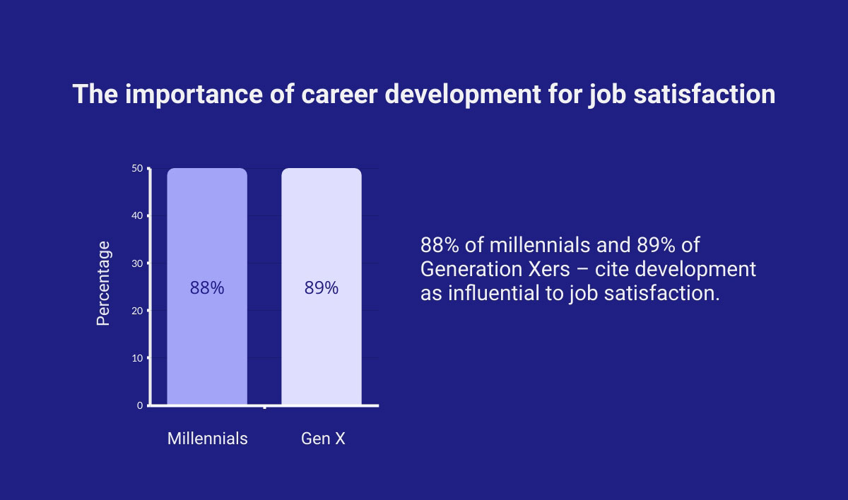 The importance of career development for job satisfaction