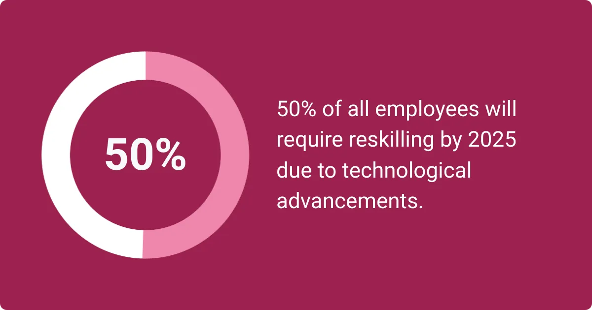 An infographic showing 50 percent of employees will need reskilling by 2025 due to technological advancements.