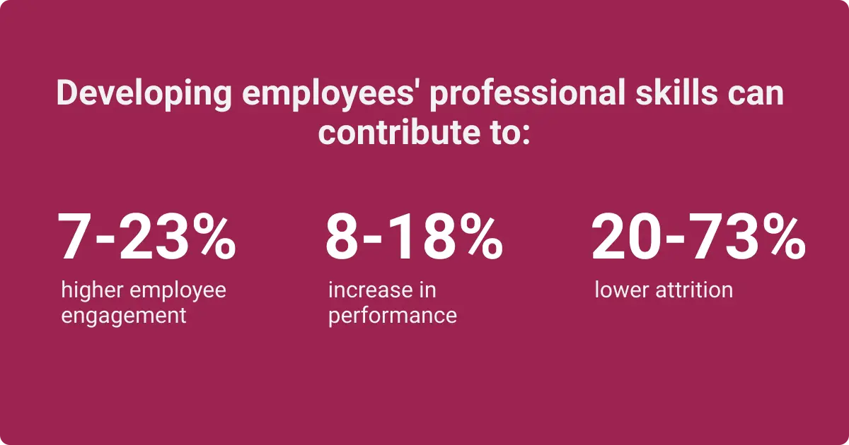 Graphic showing continuing professional development leads to higher engagement, performance, and lower attrition.