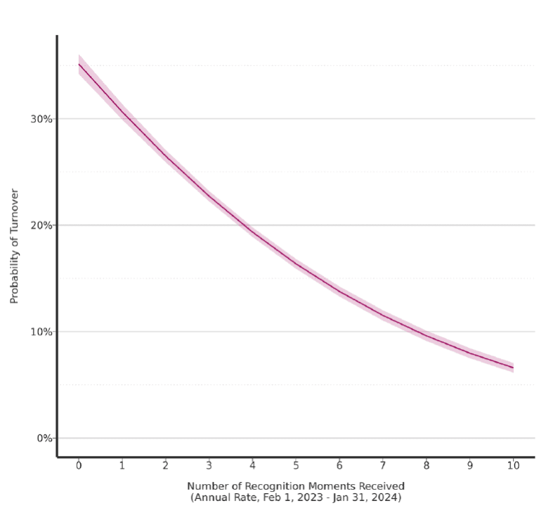 R1 turnover graph