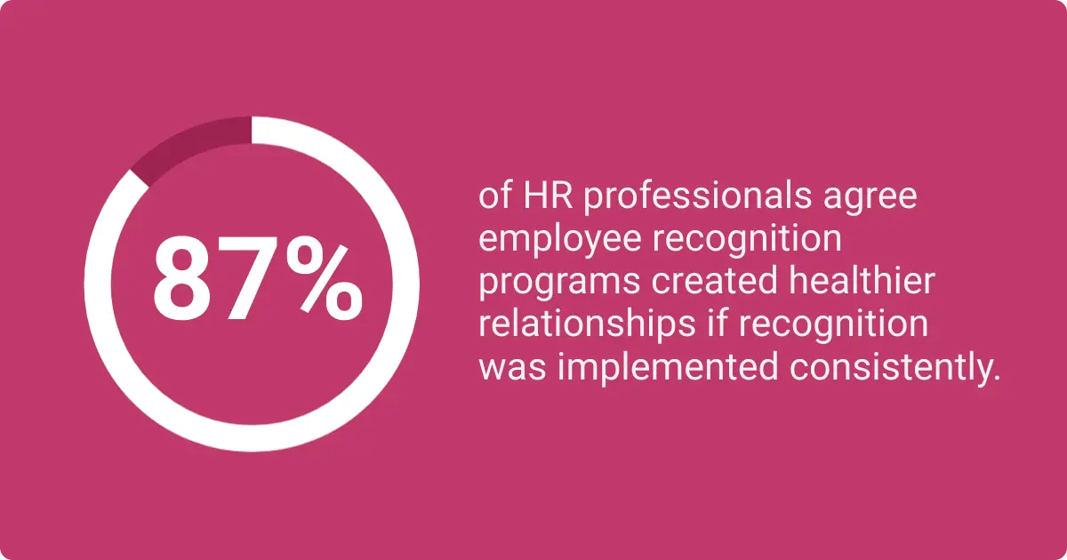 A graphic showing that 87% of HR professionals value consistent recognition to create a healthier workplace culture.