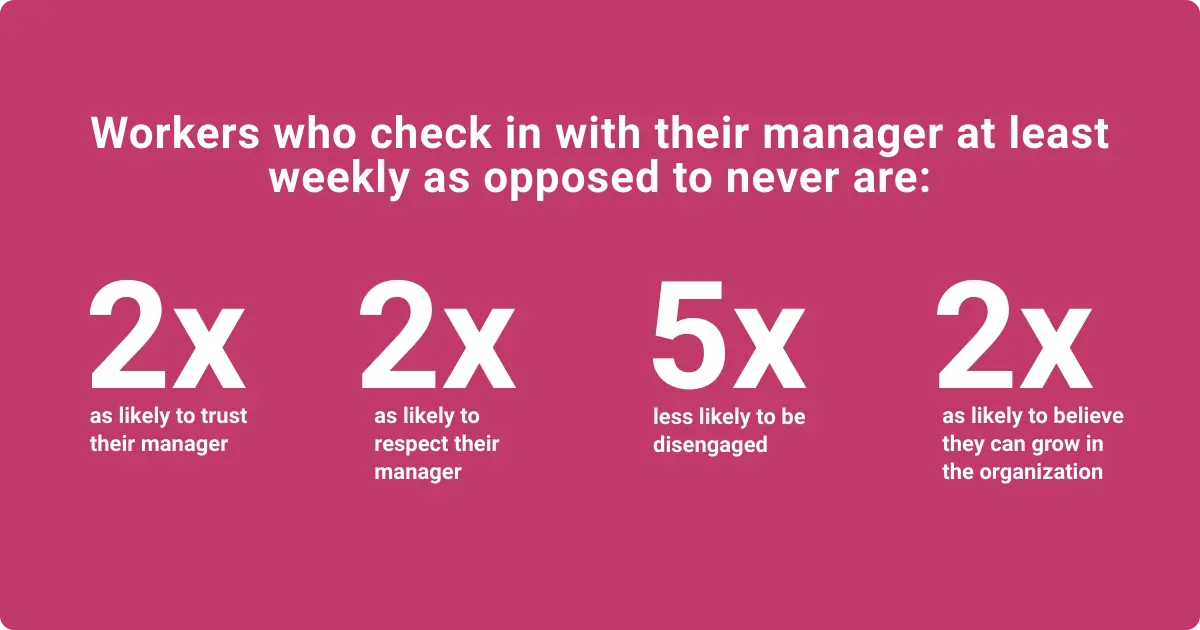 Infographic showing the benefits of regular check-ins for employees who check in with their manager at least weekly.