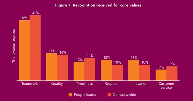 Workers values DE&I and companies should focus on creating diverse and inclusive workplaces.