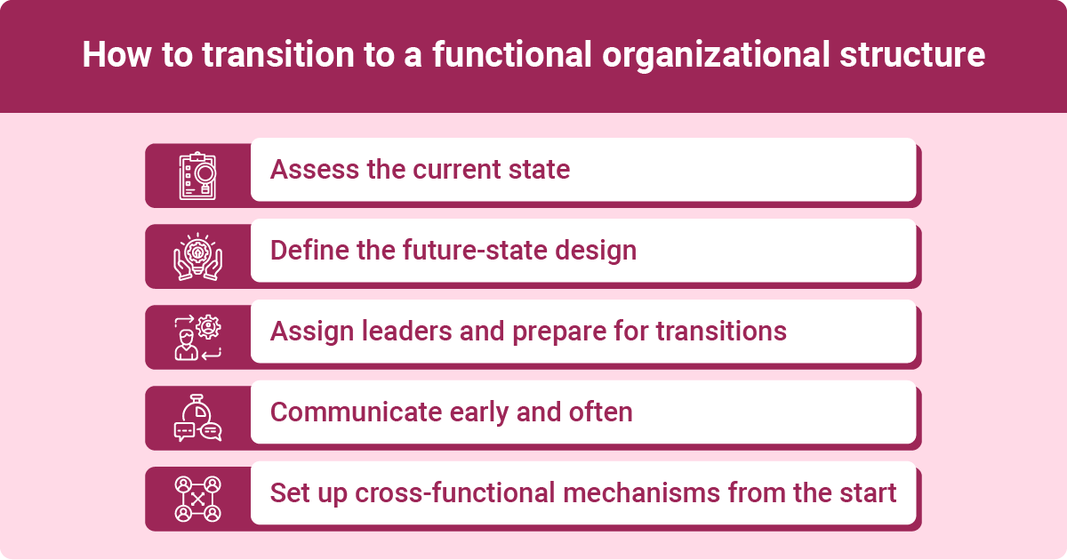 A pink graphic displaying a list titled "How to transition to a functional organizational structure." The list includes five steps: "Assess the current state," "Define the future-state design," "Assign leaders and prepare for transitions," "Communicate early and often," and "Set up cross-functional mechanisms from the start." Each step is accompanied by an icon that visually represents the action described.