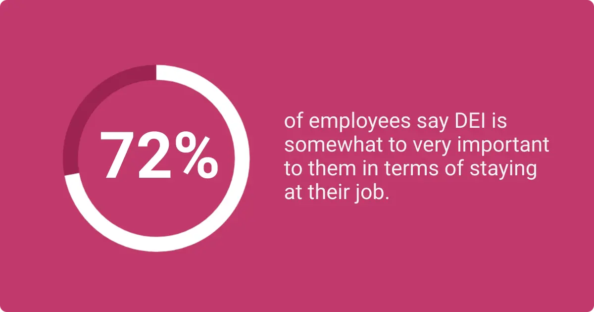 Statistic showing that 72% of employees say DEI is somewhat to very important to them in terms of staying at their job.