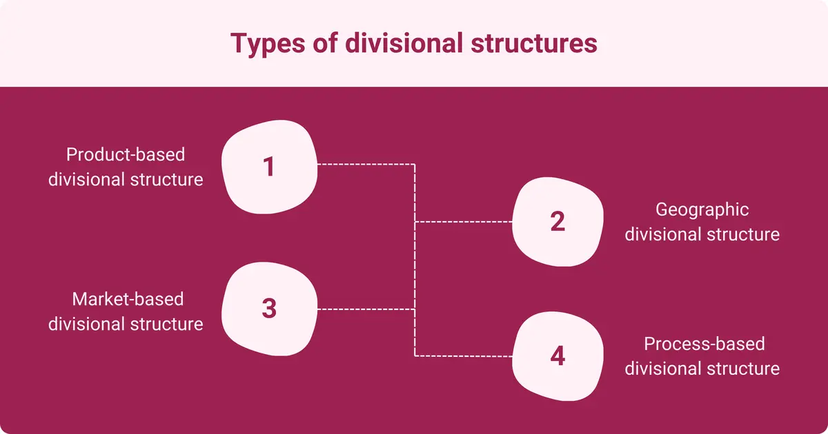 A graphic titled "Types of Divisional Structures," featuring a flowchart that outlines four types of divisional structures in business: Product-based (1), Geographic (2), Market-based (3), and Process-based (4). Each type is enclosed within rounded shapes connected by lines, with a maroon background and white text for clarity.