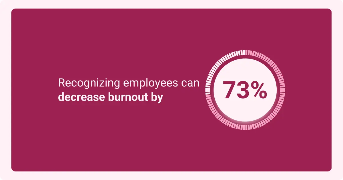 Data showing how recognizing employees can decrease burnout by 73% and improve the handling of mental health.